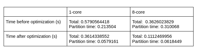 PARTITION OPTIMIZATION